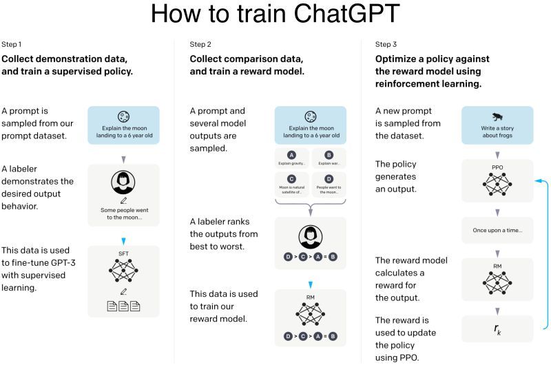 how was chatGPT built